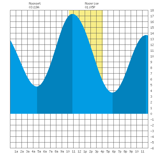 Drift River Term tide chart for Saturday, December 31, 2022