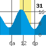 Drift River Term tide chart for Saturday, December 31, 2022