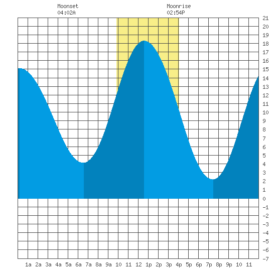 Drift River Term tide chart for Saturday, December 3, 2022