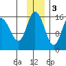 Drift River Term tide chart for Saturday, December 3, 2022