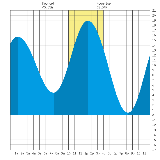 Drift River Term tide chart for Sunday, December 4, 2022