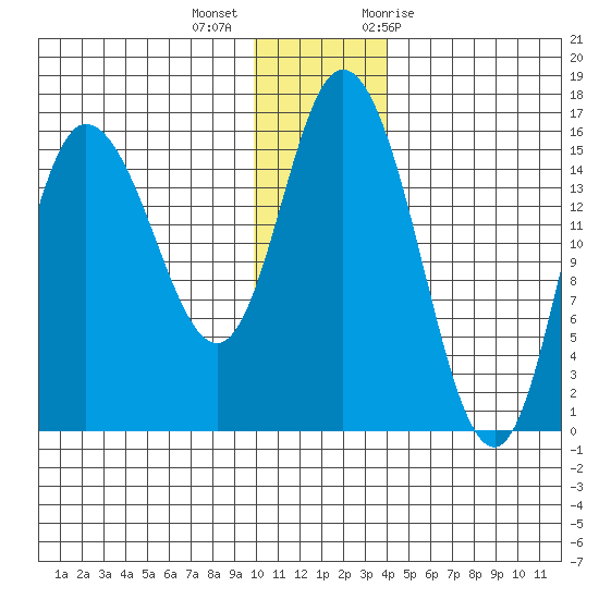 Drift River Term tide chart for Monday, December 5, 2022