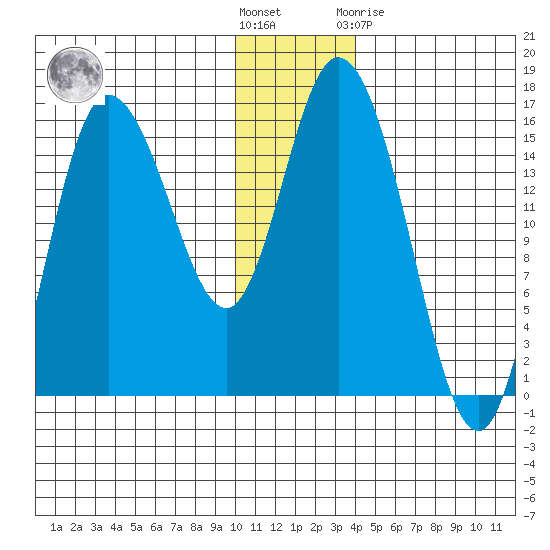 Drift River Term tide chart for Wednesday, December 7, 2022