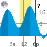Drift River Term tide chart for Wednesday, December 7, 2022