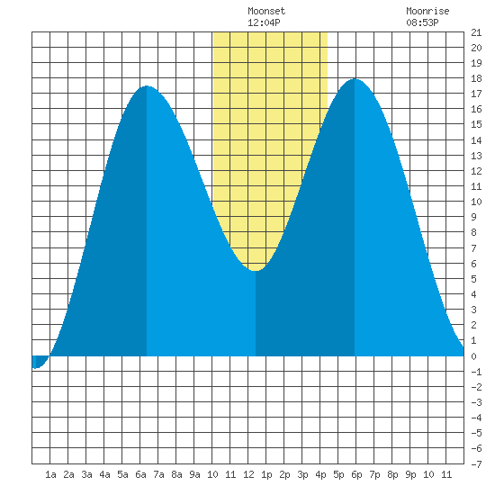 Drift River Term tide chart for Tuesday, January 10, 2023