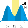 Drift River Term tide chart for Tuesday, January 10, 2023