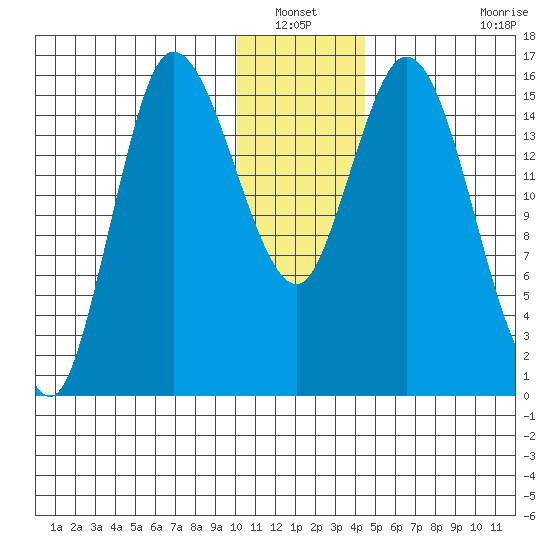Drift River Term tide chart for Wednesday, January 11, 2023