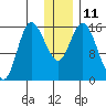 Drift River Term tide chart for Wednesday, January 11, 2023
