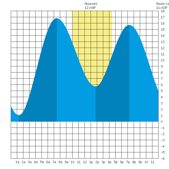 Drift River Term tide chart for Thursday, January 12, 2023