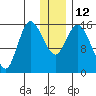 Drift River Term tide chart for Thursday, January 12, 2023
