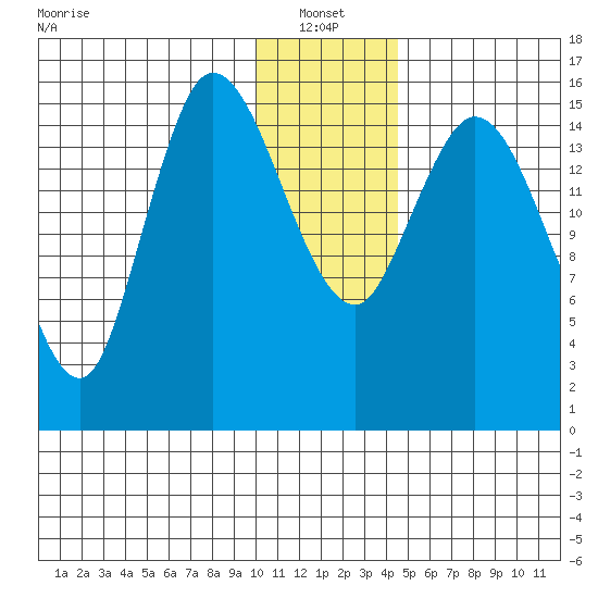 Drift River Term tide chart for Friday, January 13, 2023
