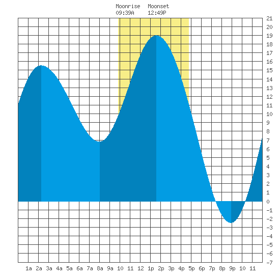 Drift River Term tide chart for Thursday, January 19, 2023