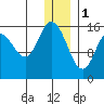 Drift River Term tide chart for Sunday, January 1, 2023