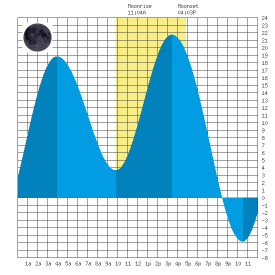 Drift River Term tide chart for Saturday, January 21, 2023
