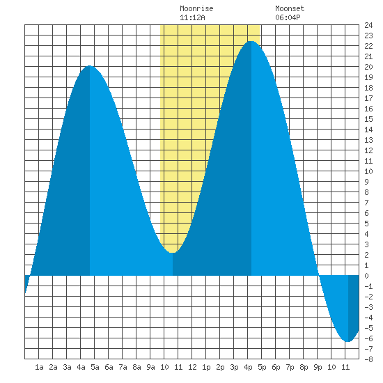 Drift River Term tide chart for Sunday, January 22, 2023