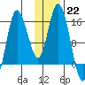 Drift River Term tide chart for Sunday, January 22, 2023