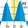 Drift River Term tide chart for Monday, January 23, 2023
