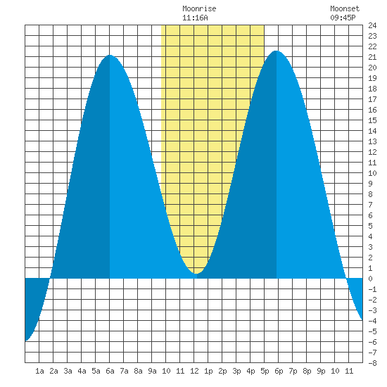 Drift River Term tide chart for Tuesday, January 24, 2023