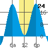 Drift River Term tide chart for Tuesday, January 24, 2023