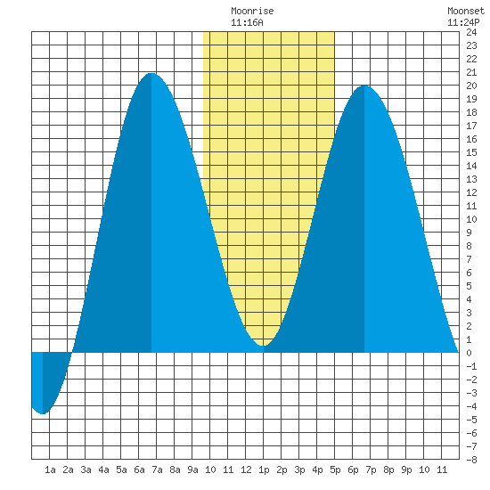 Drift River Term tide chart for Wednesday, January 25, 2023