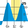 Drift River Term tide chart for Wednesday, January 25, 2023