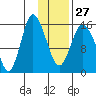 Drift River Term tide chart for Friday, January 27, 2023