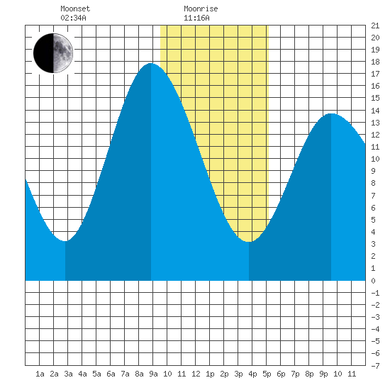 Drift River Term tide chart for Saturday, January 28, 2023