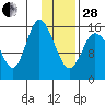 Drift River Term tide chart for Saturday, January 28, 2023