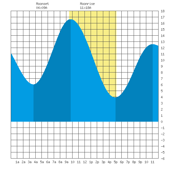 Drift River Term tide chart for Sunday, January 29, 2023