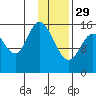 Drift River Term tide chart for Sunday, January 29, 2023