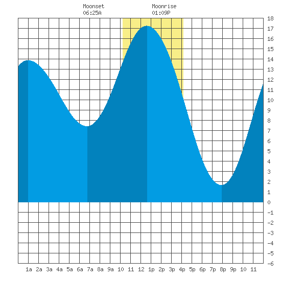 Drift River Term tide chart for Monday, January 2, 2023