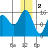 Drift River Term tide chart for Monday, January 2, 2023