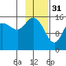 Drift River Term tide chart for Tuesday, January 31, 2023