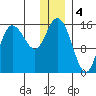 Drift River Term tide chart for Wednesday, January 4, 2023