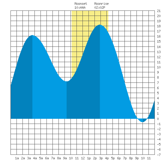 Drift River Term tide chart for Thursday, January 5, 2023
