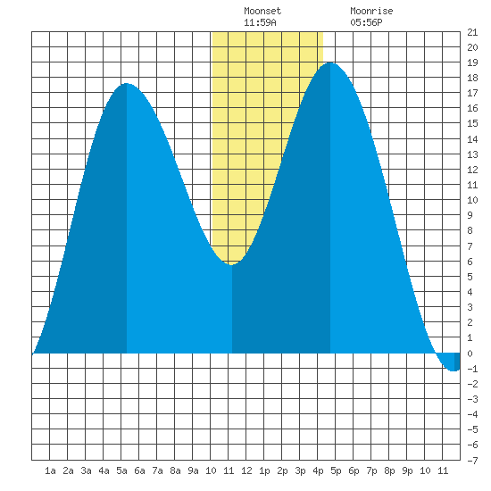 Drift River Term tide chart for Sunday, January 8, 2023
