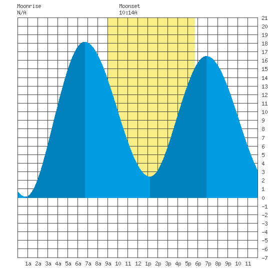 Drift River Term tide chart for Friday, February 10, 2023