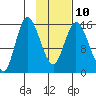 Drift River Term tide chart for Friday, February 10, 2023