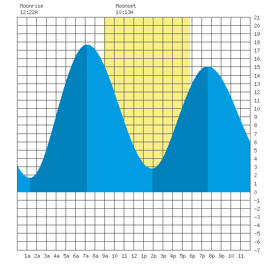 Drift River Term tide chart for Saturday, February 11, 2023