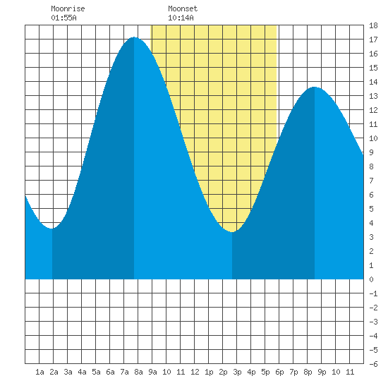 Drift River Term tide chart for Sunday, February 12, 2023