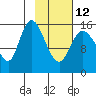 Drift River Term tide chart for Sunday, February 12, 2023