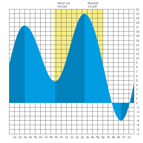 Drift River Term tide chart for Saturday, February 18, 2023