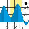 Drift River Term tide chart for Saturday, February 18, 2023