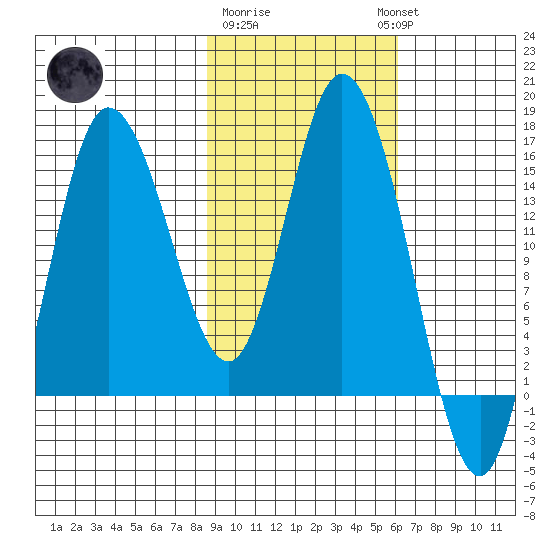 Drift River Term tide chart for Sunday, February 19, 2023
