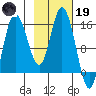 Drift River Term tide chart for Sunday, February 19, 2023