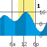 Drift River Term tide chart for Wednesday, February 1, 2023