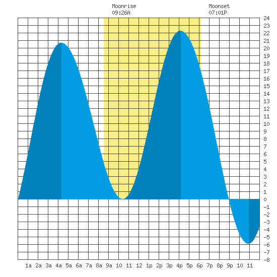 Drift River Term tide chart for Monday, February 20, 2023