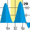 Drift River Term tide chart for Monday, February 20, 2023