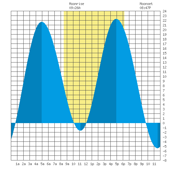 Drift River Term tide chart for Tuesday, February 21, 2023