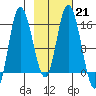 Drift River Term tide chart for Tuesday, February 21, 2023